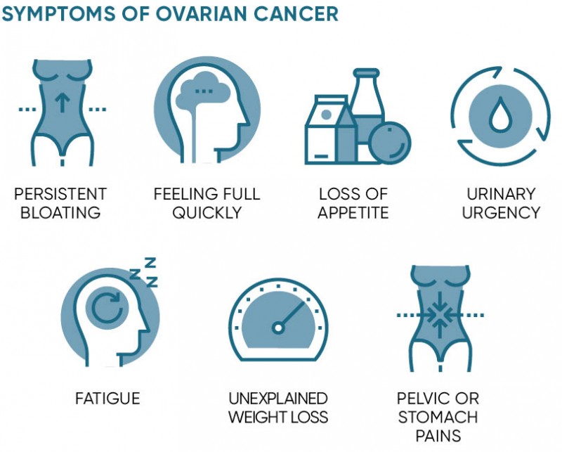 New Blood Test Can Detect Ovarian Cancer In Its Early Stages