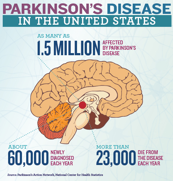 Parkinson's Disease: Scientists Find New Target to Destroy Protein Clumps