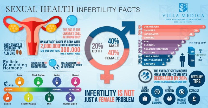 Signs and Symptoms of Infertility