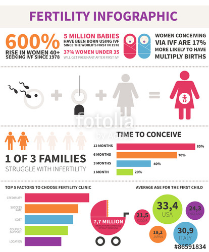 Signs and Symptoms of Infertility