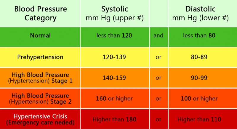 What Is Hypertension?